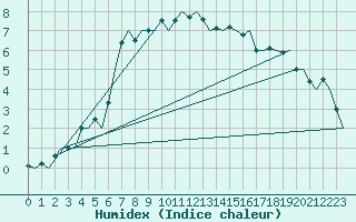 Courbe de l'humidex pour Kristiansand / Kjevik