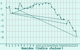 Courbe de l'humidex pour Frankfort (All)