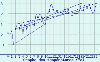 Courbe de tempratures pour Kirkwall Airport