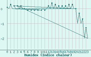 Courbe de l'humidex pour Timisoara