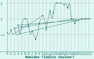 Courbe de l'humidex pour Wittmundhaven