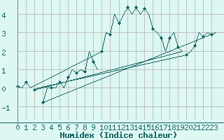 Courbe de l'humidex pour Lechfeld