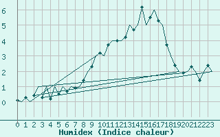 Courbe de l'humidex pour Augsburg