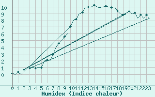 Courbe de l'humidex pour Nuernberg