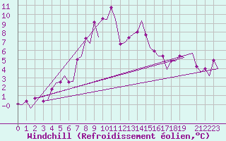 Courbe du refroidissement olien pour Umea Flygplats