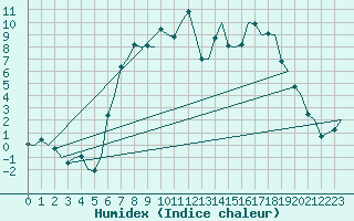 Courbe de l'humidex pour Eindhoven (PB)