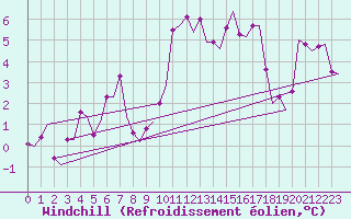 Courbe du refroidissement olien pour Kristiansand / Kjevik