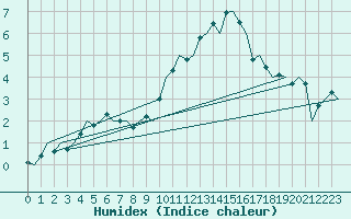 Courbe de l'humidex pour Leon / Virgen Del Camino