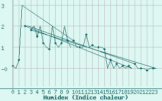 Courbe de l'humidex pour Suceava / Salcea