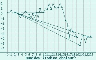 Courbe de l'humidex pour Samedam-Flugplatz