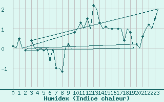 Courbe de l'humidex pour Alesund / Vigra