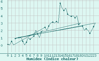 Courbe de l'humidex pour Molde / Aro