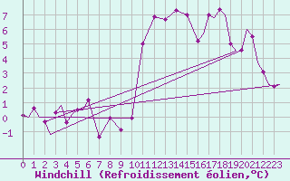 Courbe du refroidissement olien pour Vamdrup
