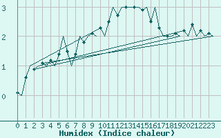 Courbe de l'humidex pour Lechfeld