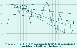 Courbe de l'humidex pour Rost Flyplass
