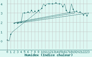 Courbe de l'humidex pour Eindhoven (PB)