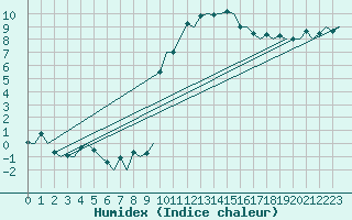 Courbe de l'humidex pour Aberdeen (UK)