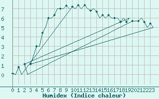 Courbe de l'humidex pour Nuernberg