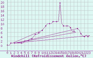 Courbe du refroidissement olien pour Skopje-Petrovec