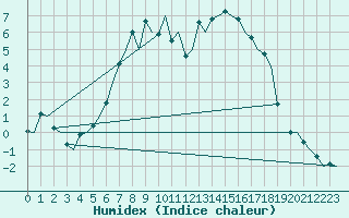 Courbe de l'humidex pour Hohn