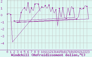 Courbe du refroidissement olien pour Platform J6-a Sea