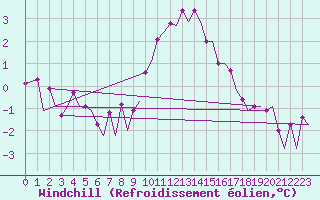 Courbe du refroidissement olien pour Maastricht / Zuid Limburg (PB)
