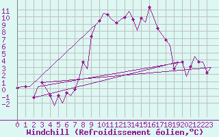 Courbe du refroidissement olien pour Falconara