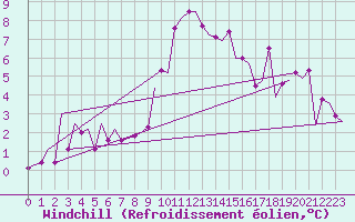 Courbe du refroidissement olien pour Hannover