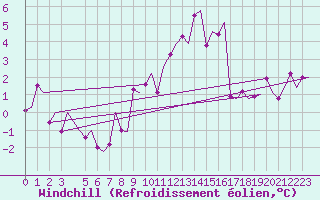 Courbe du refroidissement olien pour Stuttgart-Echterdingen