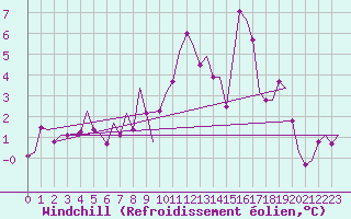 Courbe du refroidissement olien pour Ingolstadt