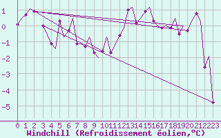 Courbe du refroidissement olien pour Tromso / Langnes