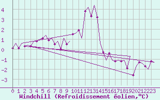 Courbe du refroidissement olien pour Saarbruecken / Ensheim