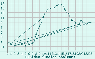 Courbe de l'humidex pour Burgos (Esp)