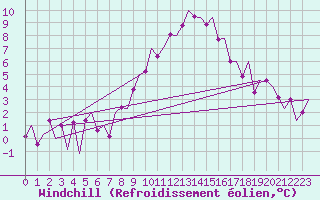 Courbe du refroidissement olien pour Genve (Sw)
