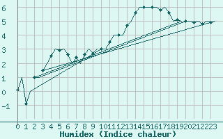 Courbe de l'humidex pour Stuttgart-Echterdingen