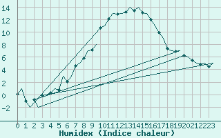 Courbe de l'humidex pour Aalborg