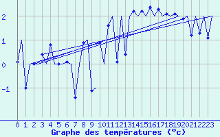 Courbe de tempratures pour Kirkwall Airport
