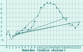 Courbe de l'humidex pour Lelystad