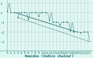 Courbe de l'humidex pour Ekaterinburg