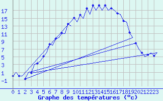 Courbe de tempratures pour Mikkeli