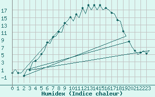 Courbe de l'humidex pour Mikkeli