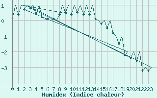 Courbe de l'humidex pour Jyvaskyla