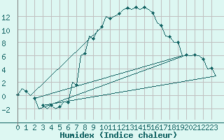 Courbe de l'humidex pour Szolnok