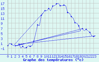 Courbe de tempratures pour Samedam-Flugplatz