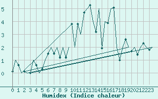 Courbe de l'humidex pour Alesund / Vigra