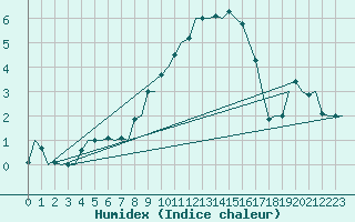 Courbe de l'humidex pour Nordholz