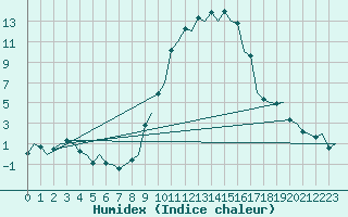 Courbe de l'humidex pour Gerona (Esp)