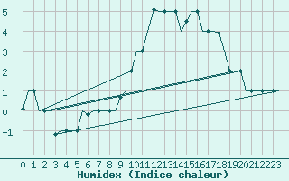 Courbe de l'humidex pour Torino / Caselle