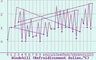 Courbe du refroidissement olien pour Stornoway