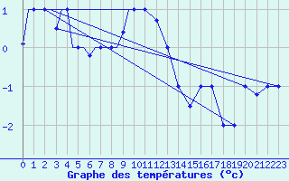 Courbe de tempratures pour Petrozavodsk